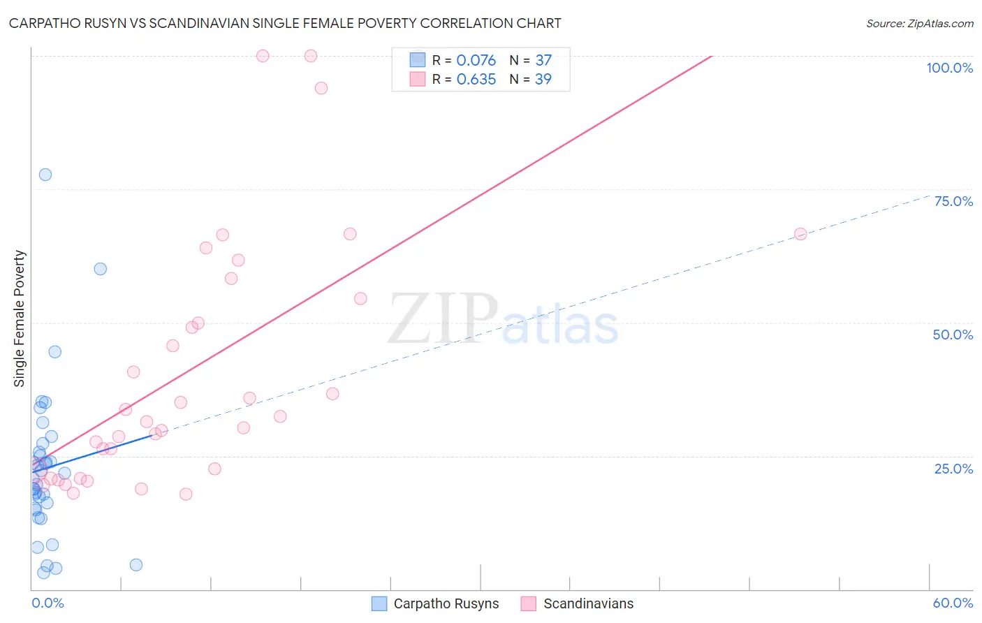 Carpatho Rusyn vs Scandinavian Single Female Poverty