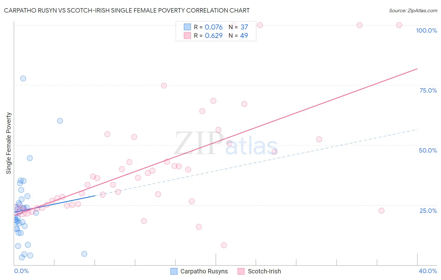 Carpatho Rusyn vs Scotch-Irish Single Female Poverty