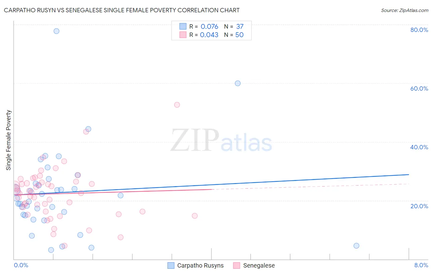 Carpatho Rusyn vs Senegalese Single Female Poverty