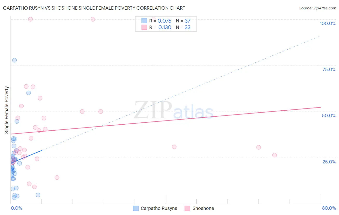 Carpatho Rusyn vs Shoshone Single Female Poverty