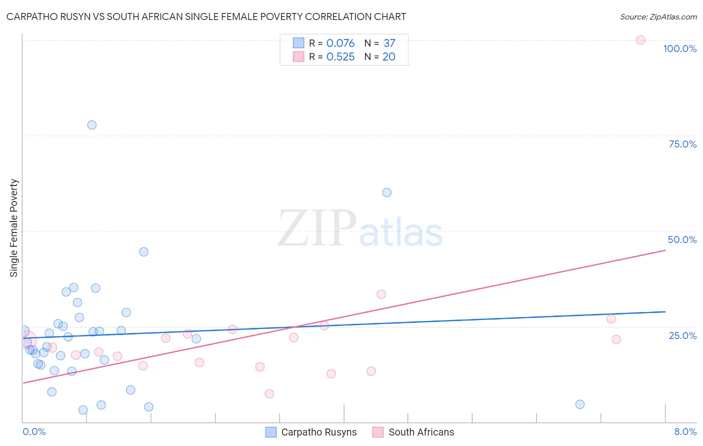 Carpatho Rusyn vs South African Single Female Poverty