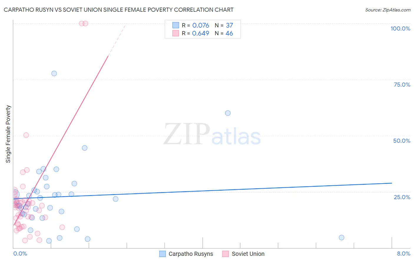 Carpatho Rusyn vs Soviet Union Single Female Poverty