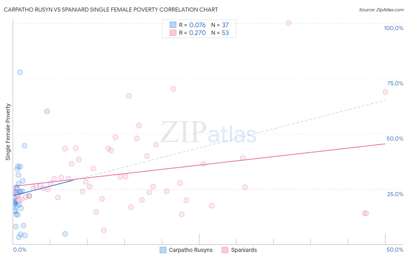 Carpatho Rusyn vs Spaniard Single Female Poverty