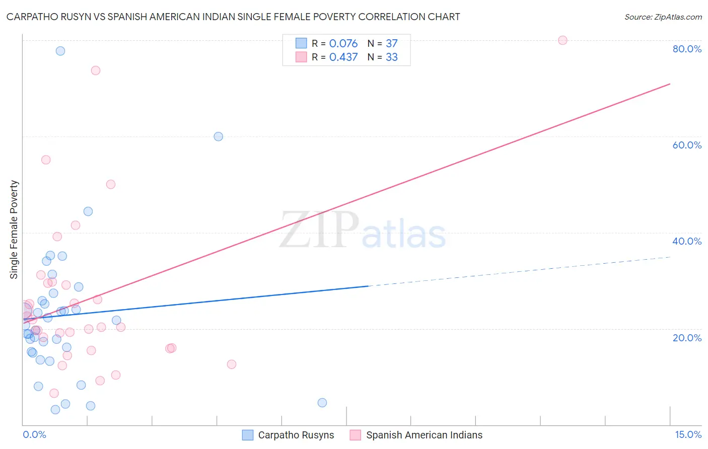 Carpatho Rusyn vs Spanish American Indian Single Female Poverty