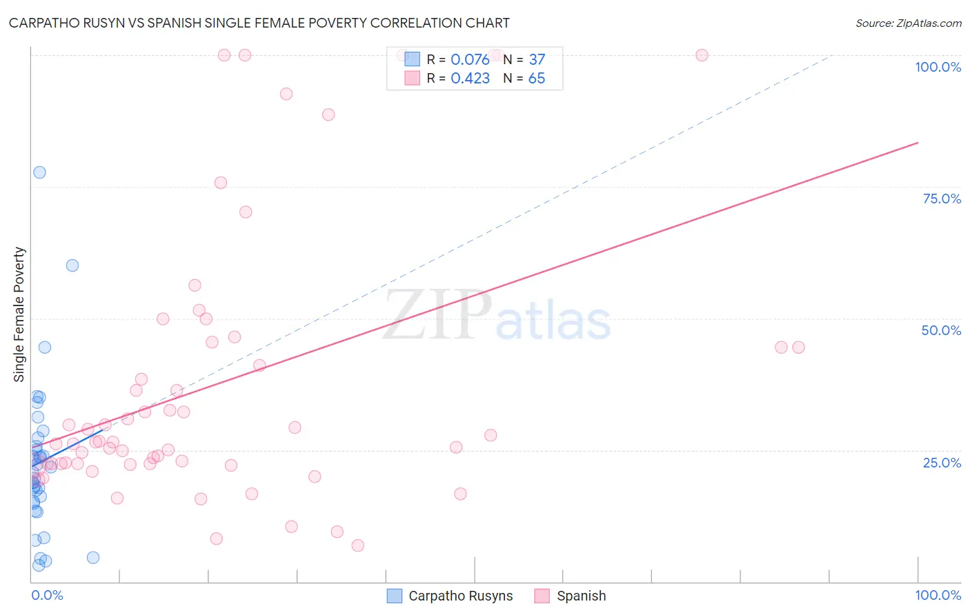 Carpatho Rusyn vs Spanish Single Female Poverty