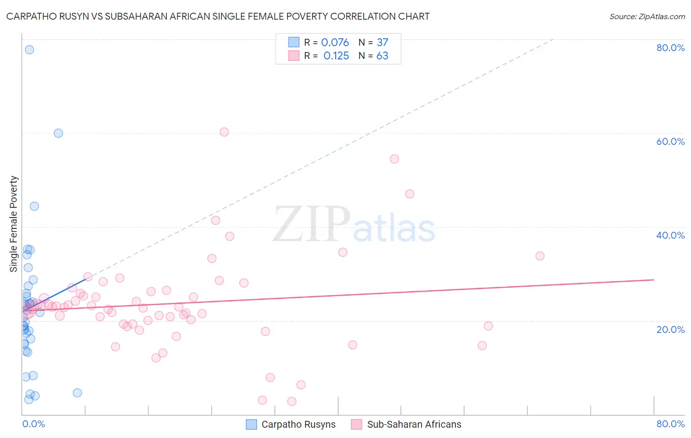 Carpatho Rusyn vs Subsaharan African Single Female Poverty