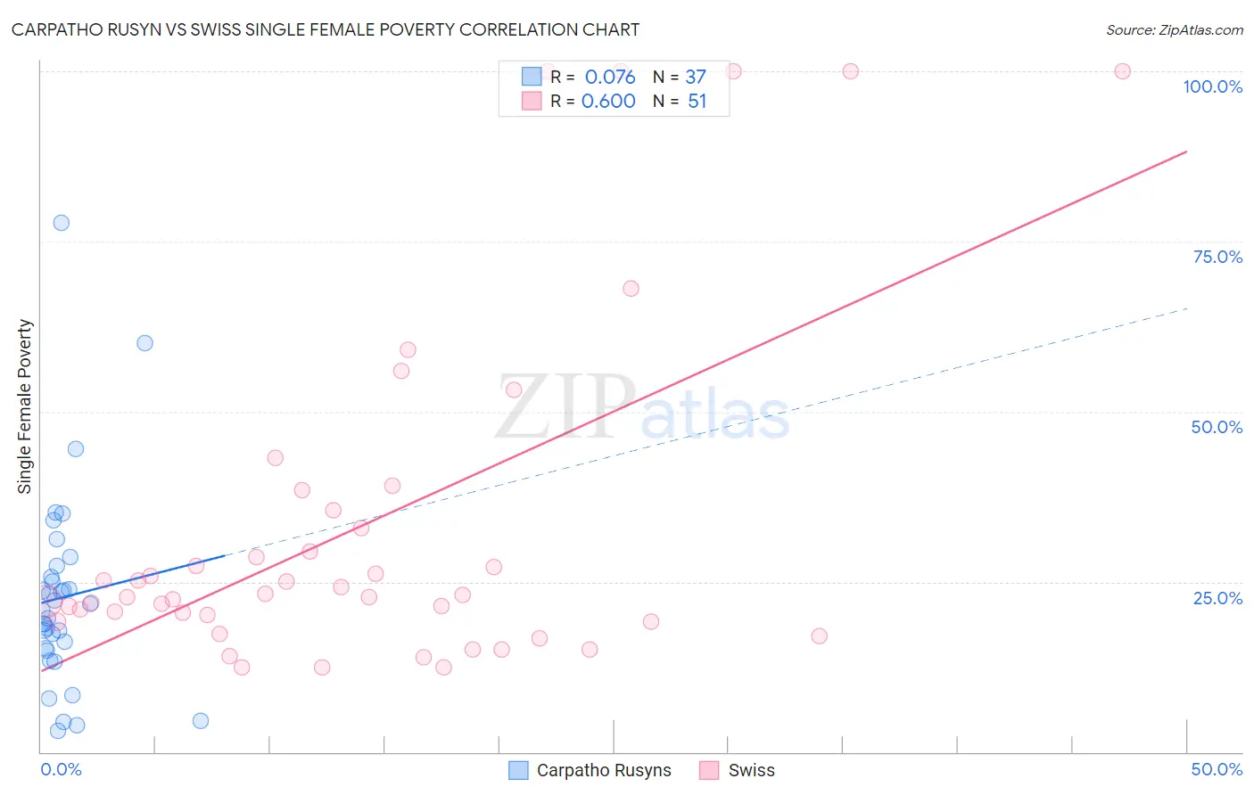 Carpatho Rusyn vs Swiss Single Female Poverty