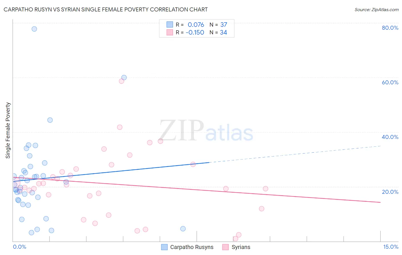 Carpatho Rusyn vs Syrian Single Female Poverty