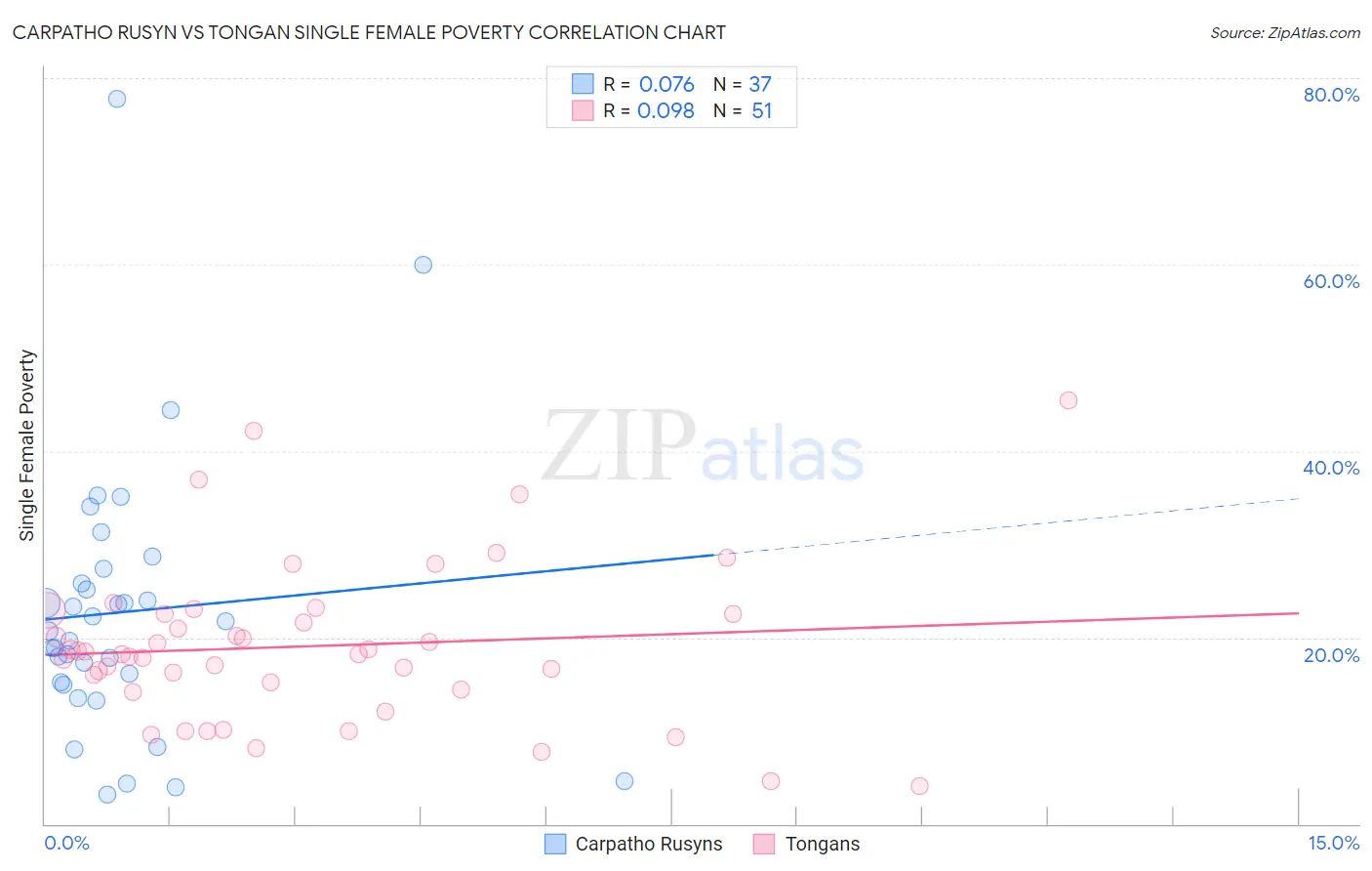 Carpatho Rusyn vs Tongan Single Female Poverty