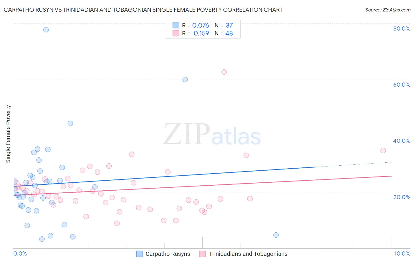 Carpatho Rusyn vs Trinidadian and Tobagonian Single Female Poverty