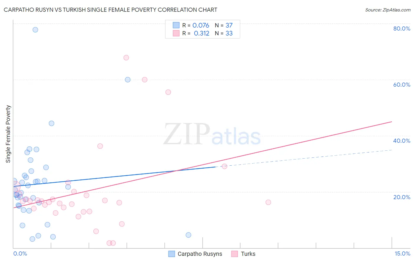 Carpatho Rusyn vs Turkish Single Female Poverty