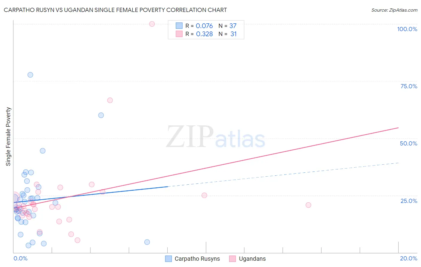 Carpatho Rusyn vs Ugandan Single Female Poverty