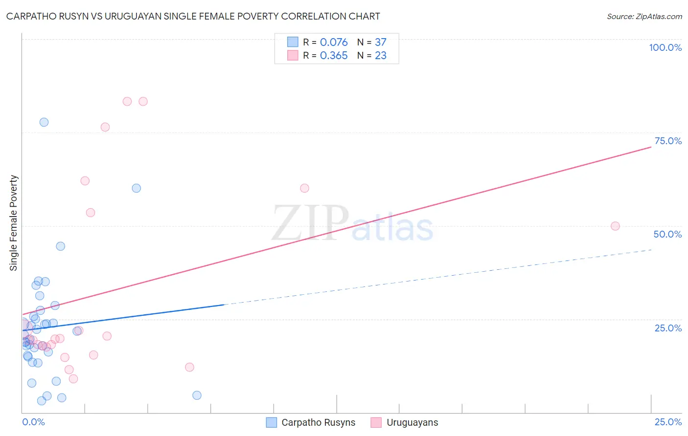 Carpatho Rusyn vs Uruguayan Single Female Poverty