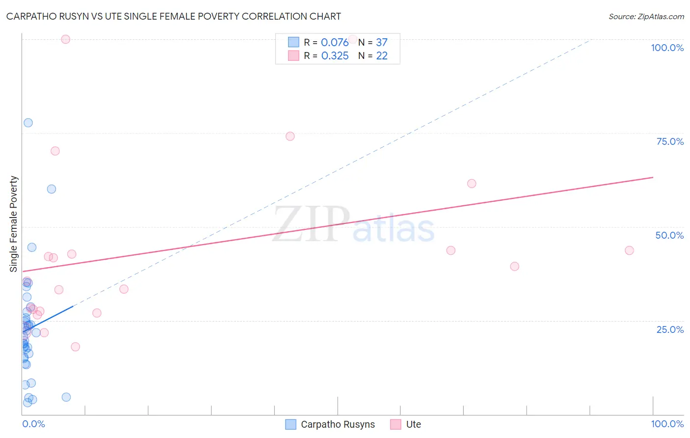 Carpatho Rusyn vs Ute Single Female Poverty