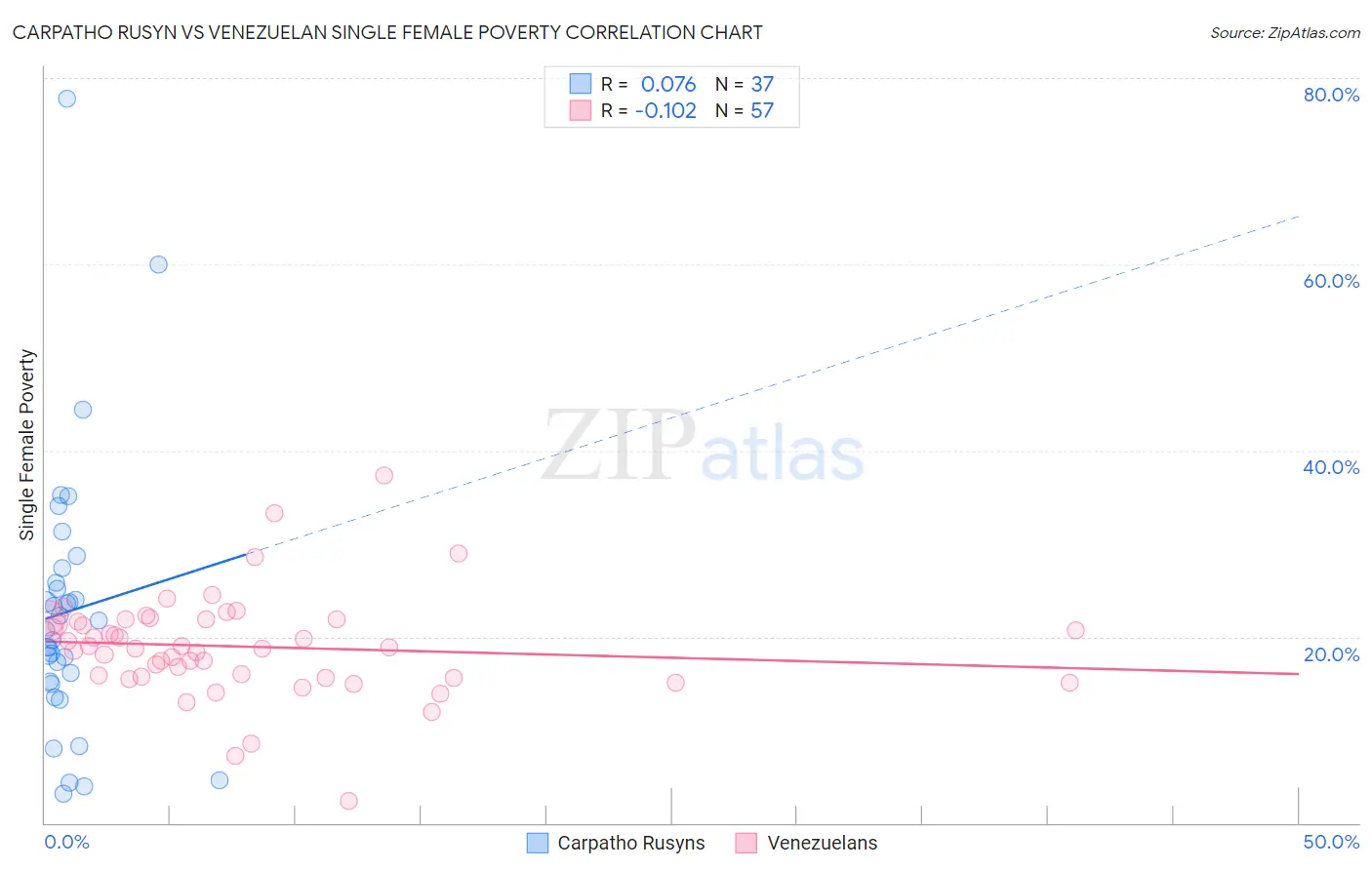Carpatho Rusyn vs Venezuelan Single Female Poverty