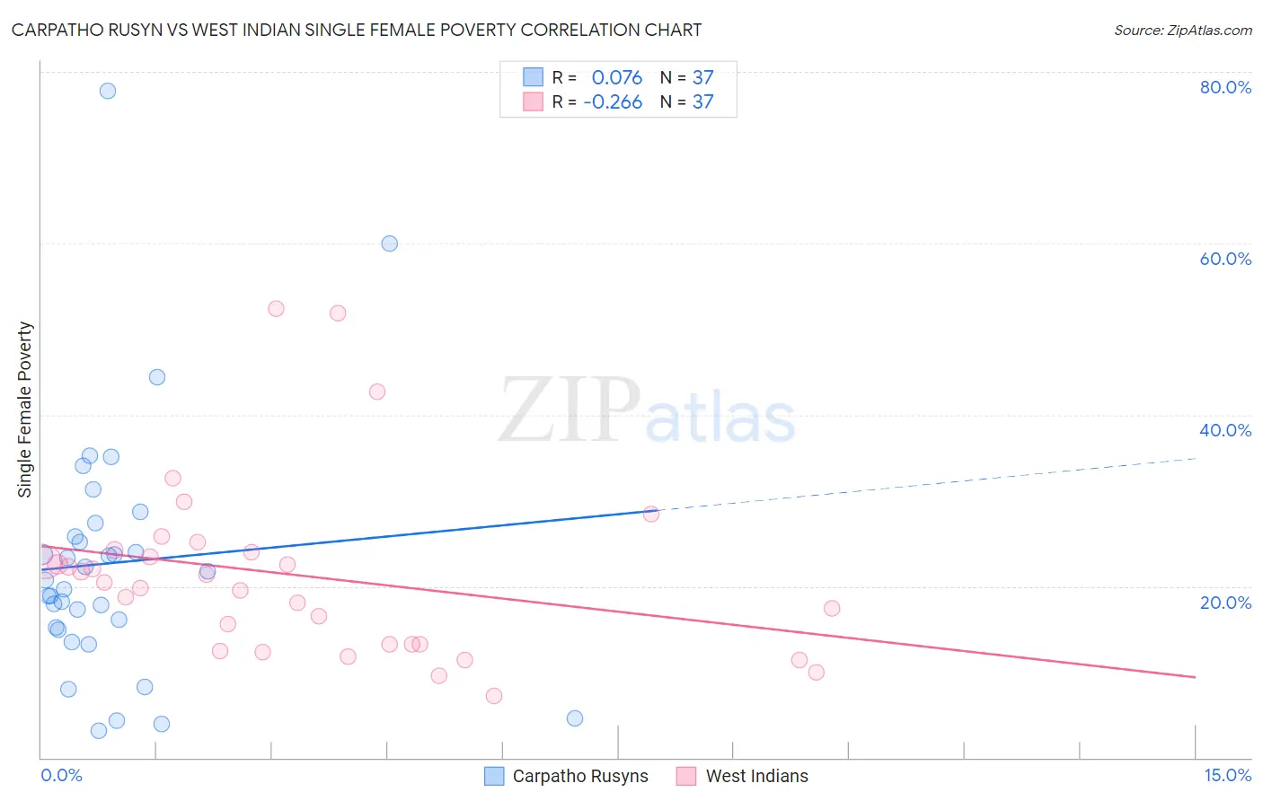 Carpatho Rusyn vs West Indian Single Female Poverty