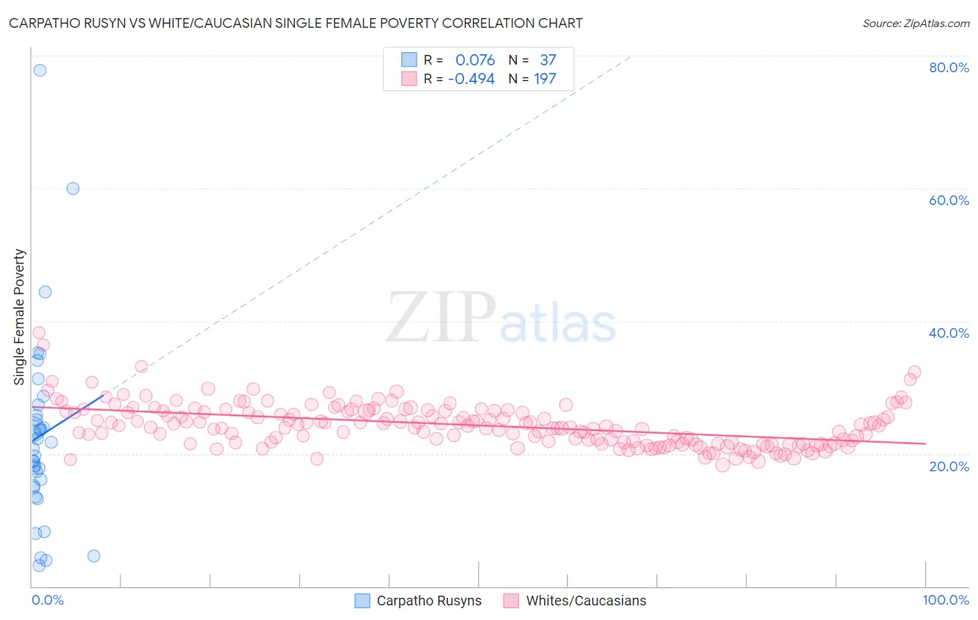 Carpatho Rusyn vs White/Caucasian Single Female Poverty