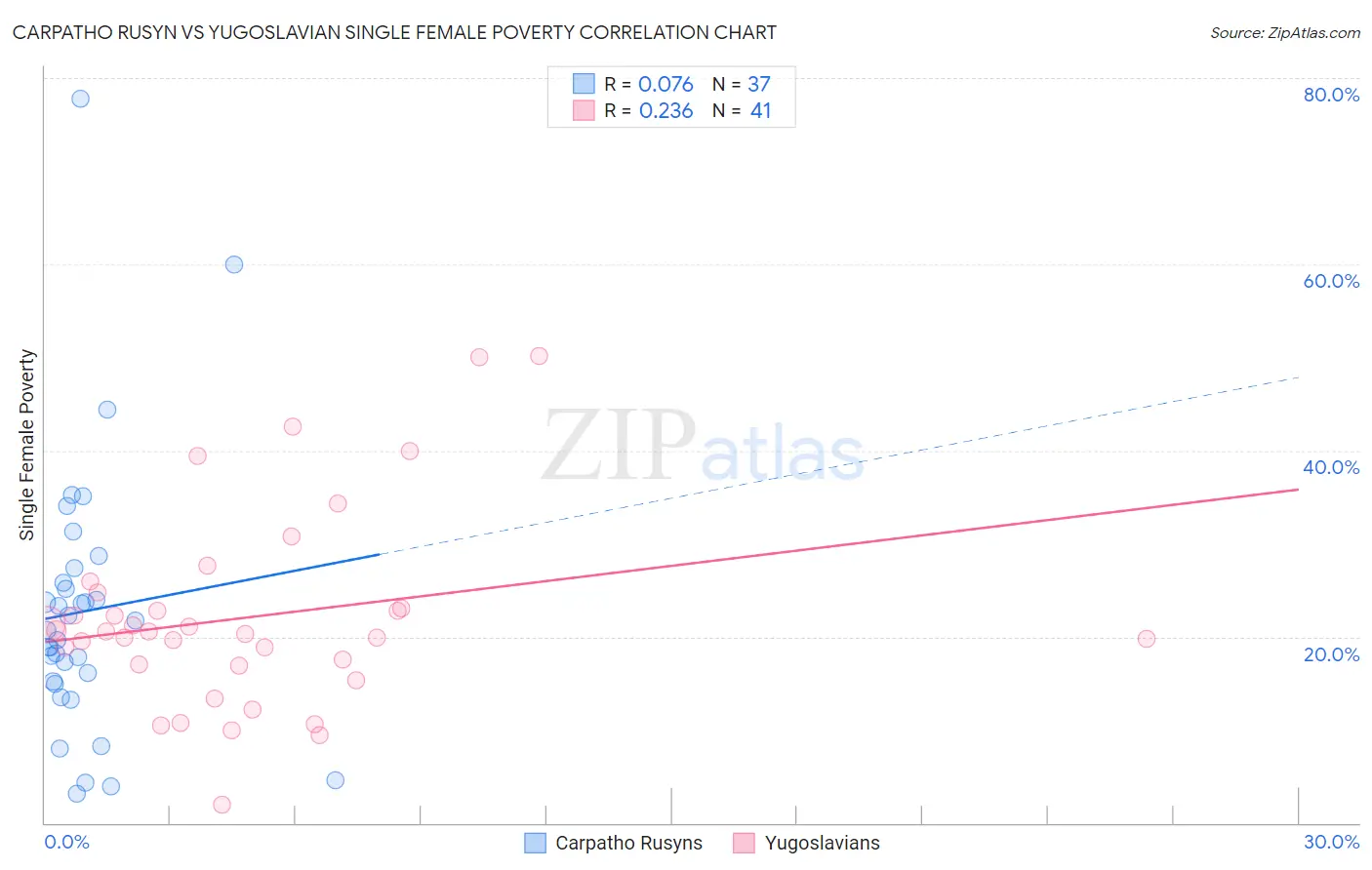 Carpatho Rusyn vs Yugoslavian Single Female Poverty