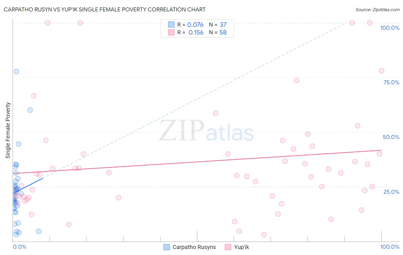 Carpatho Rusyn vs Yup'ik Single Female Poverty