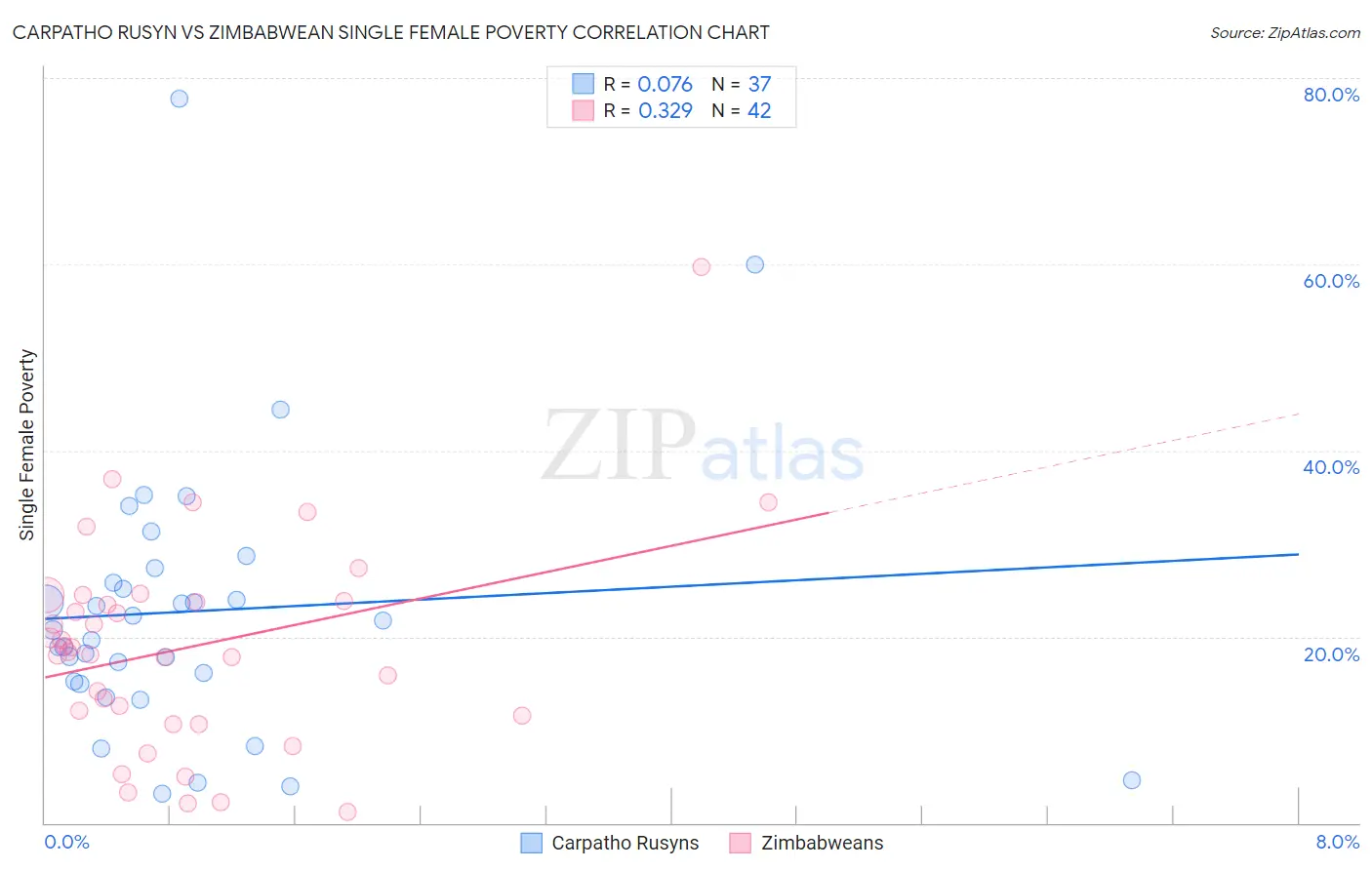 Carpatho Rusyn vs Zimbabwean Single Female Poverty