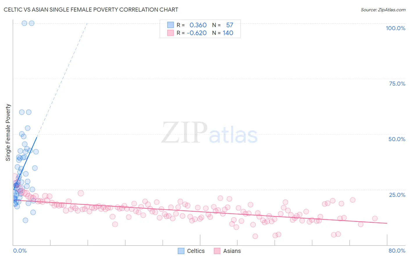 Celtic vs Asian Single Female Poverty