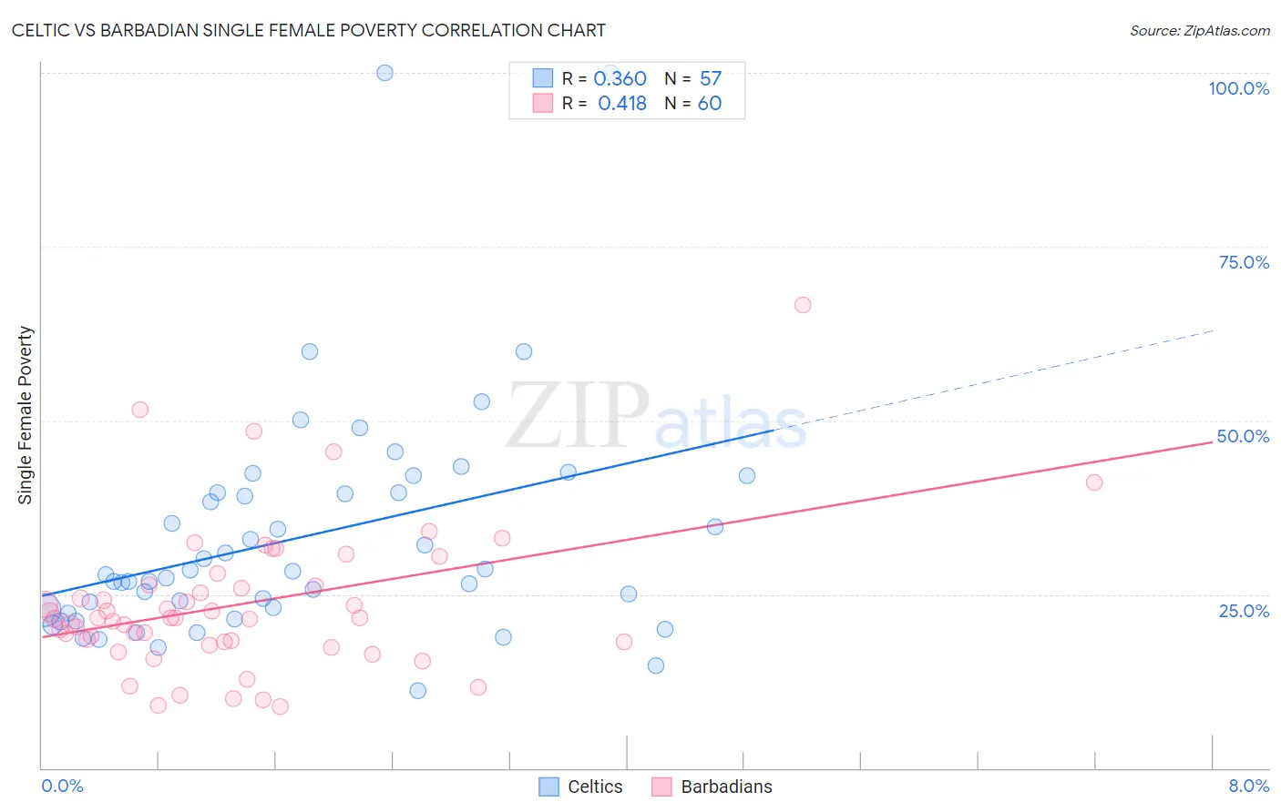Celtic vs Barbadian Single Female Poverty