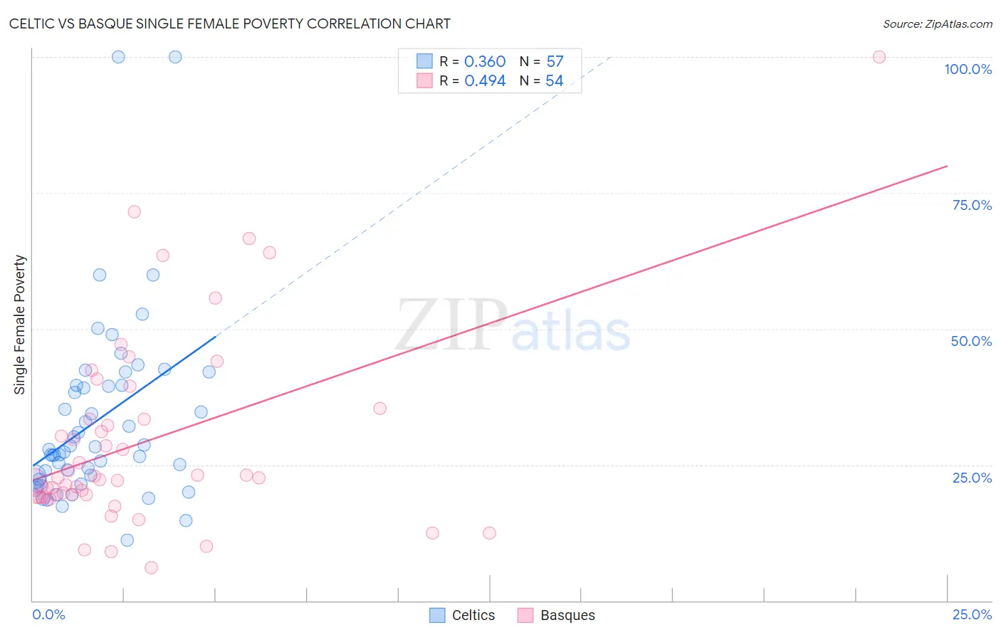 Celtic vs Basque Single Female Poverty