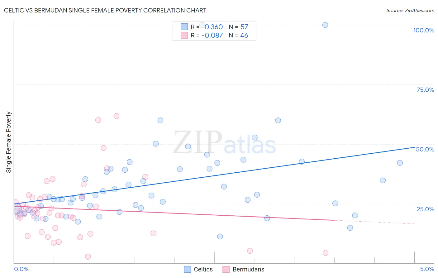 Celtic vs Bermudan Single Female Poverty