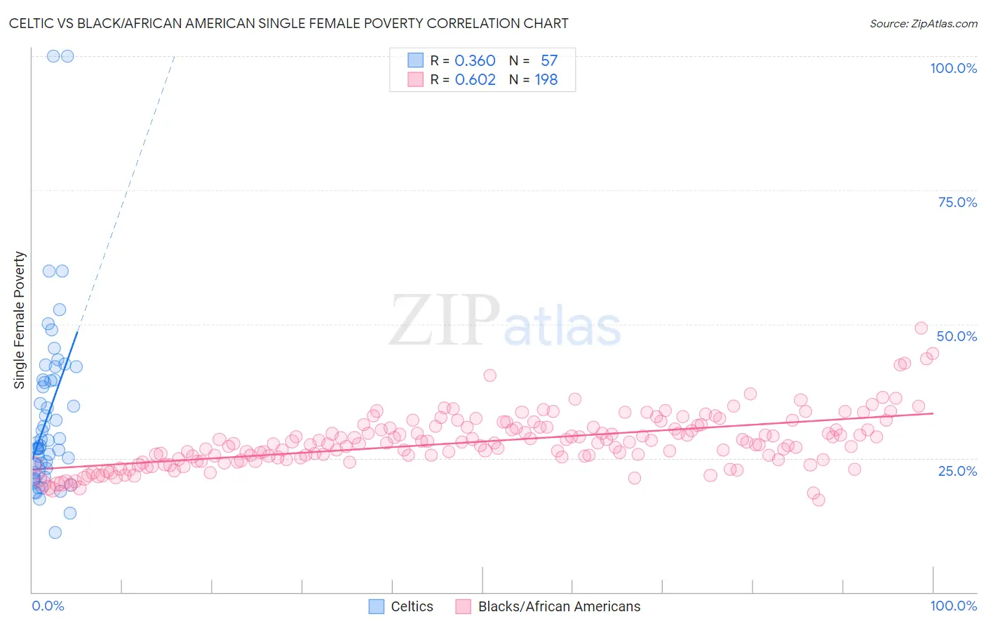 Celtic vs Black/African American Single Female Poverty