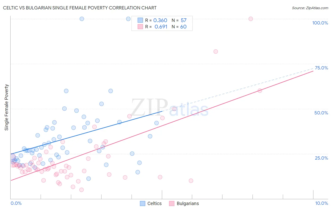 Celtic vs Bulgarian Single Female Poverty