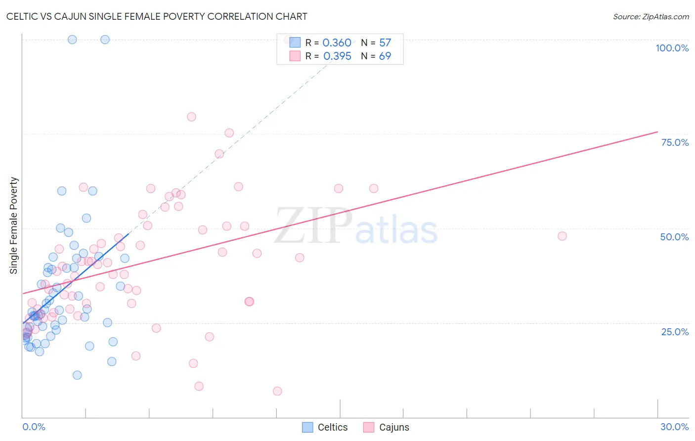 Celtic vs Cajun Single Female Poverty