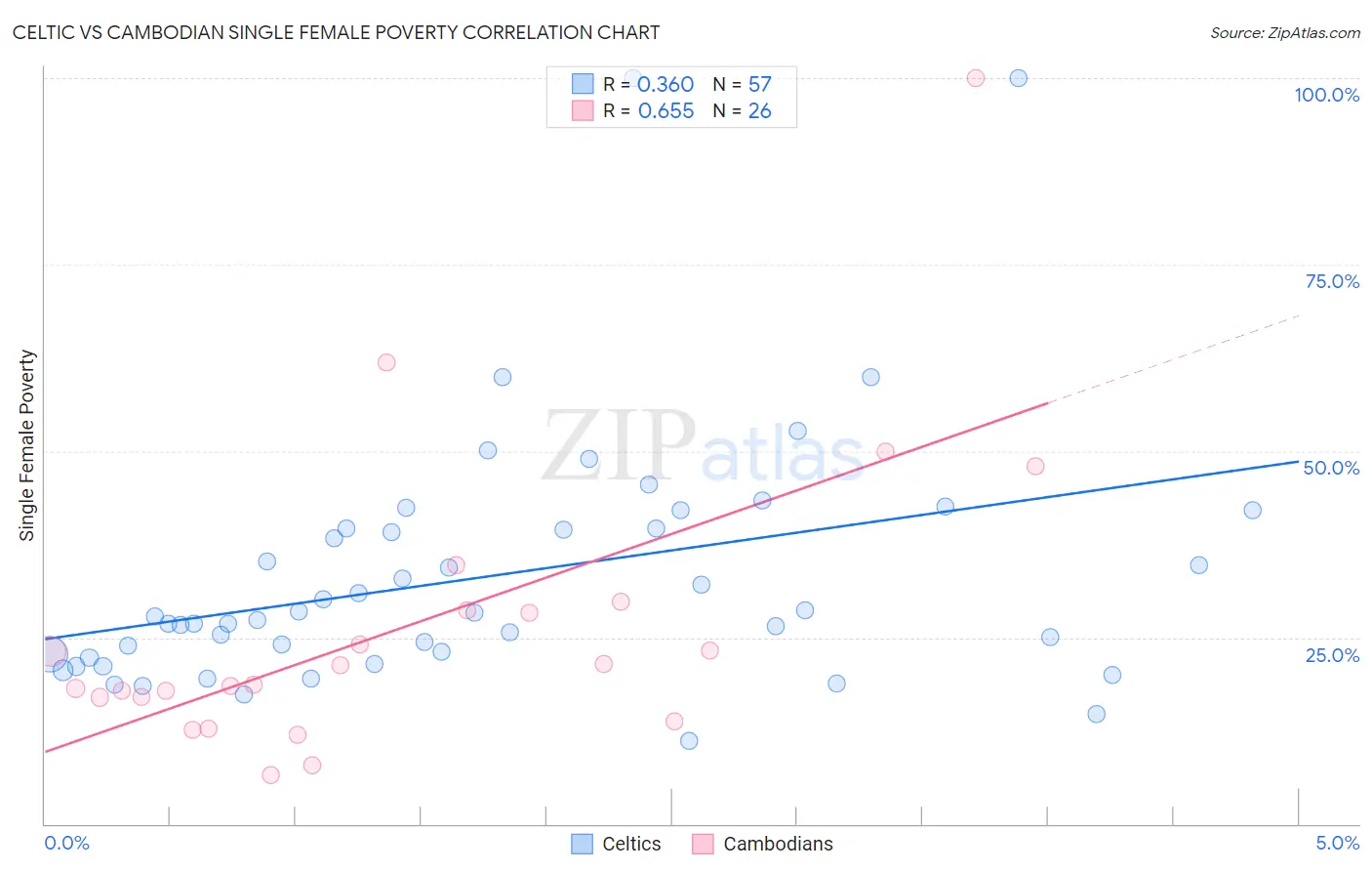 Celtic vs Cambodian Single Female Poverty