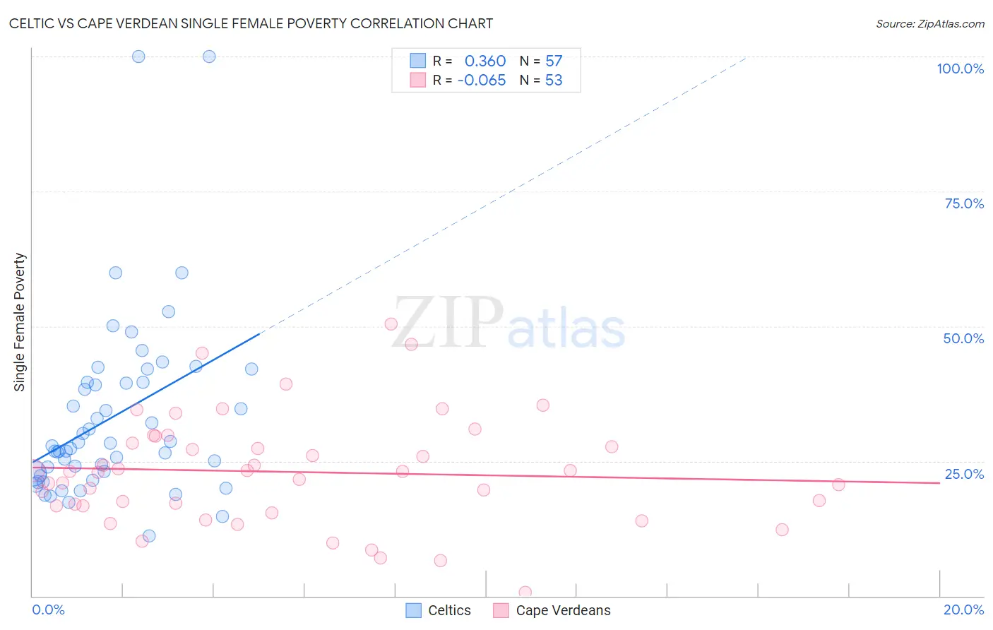 Celtic vs Cape Verdean Single Female Poverty