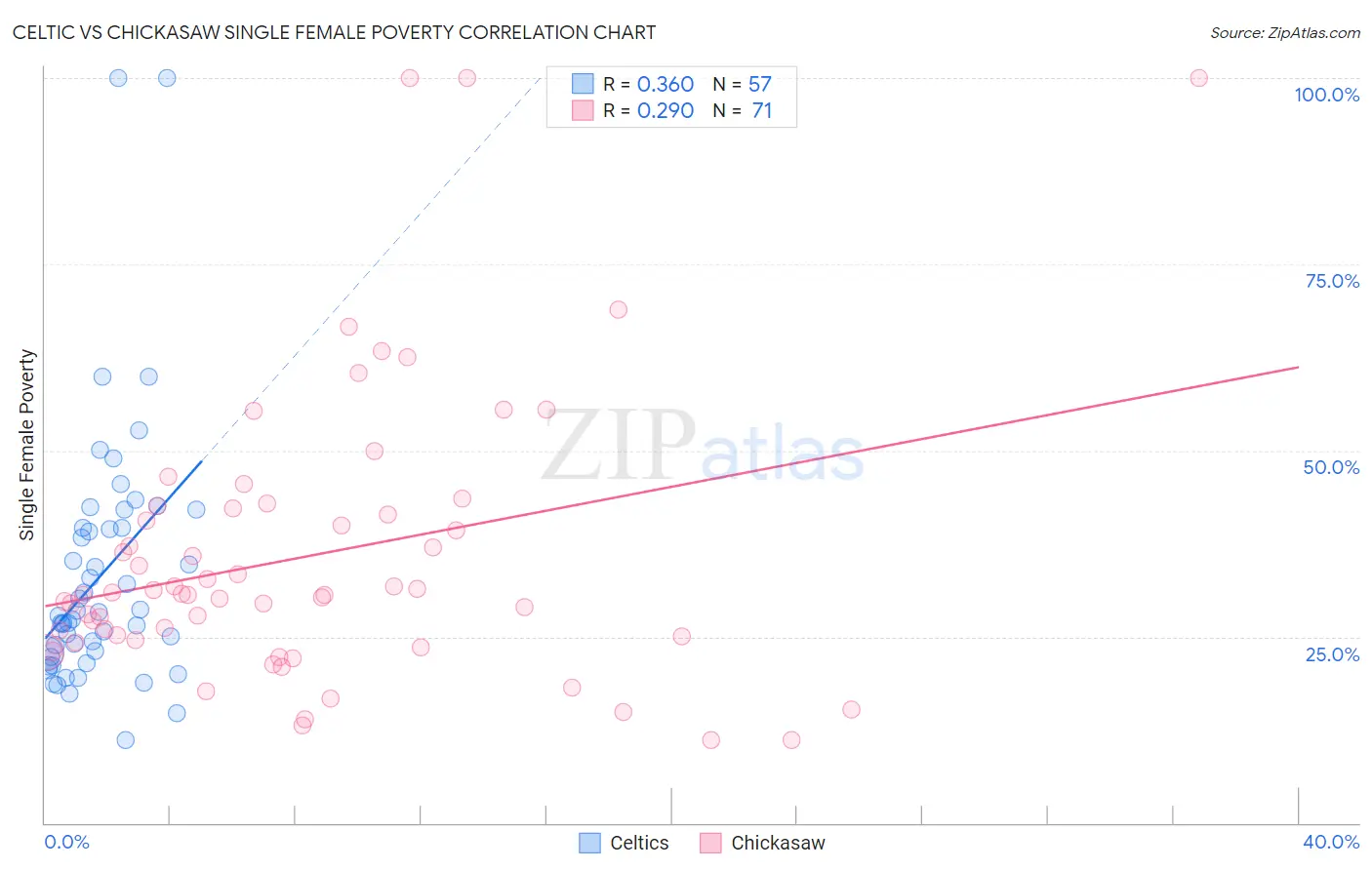 Celtic vs Chickasaw Single Female Poverty