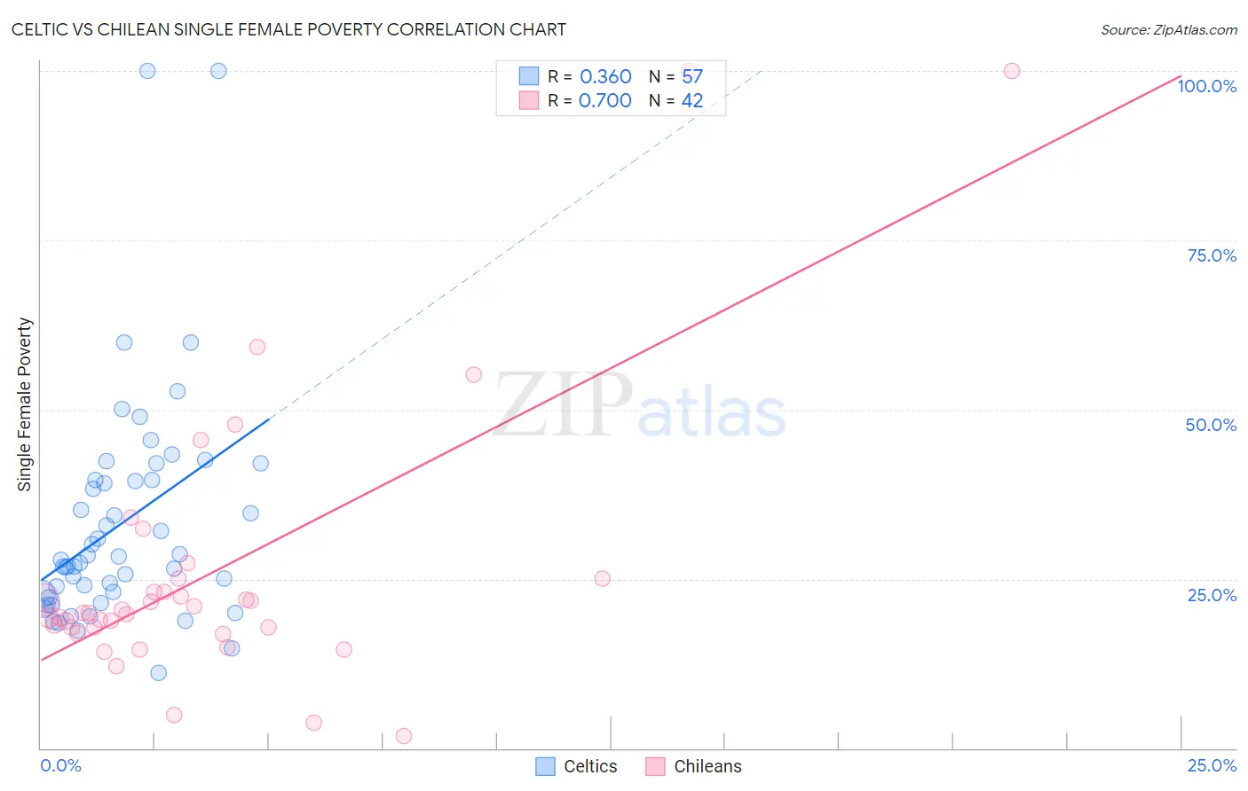 Celtic vs Chilean Single Female Poverty