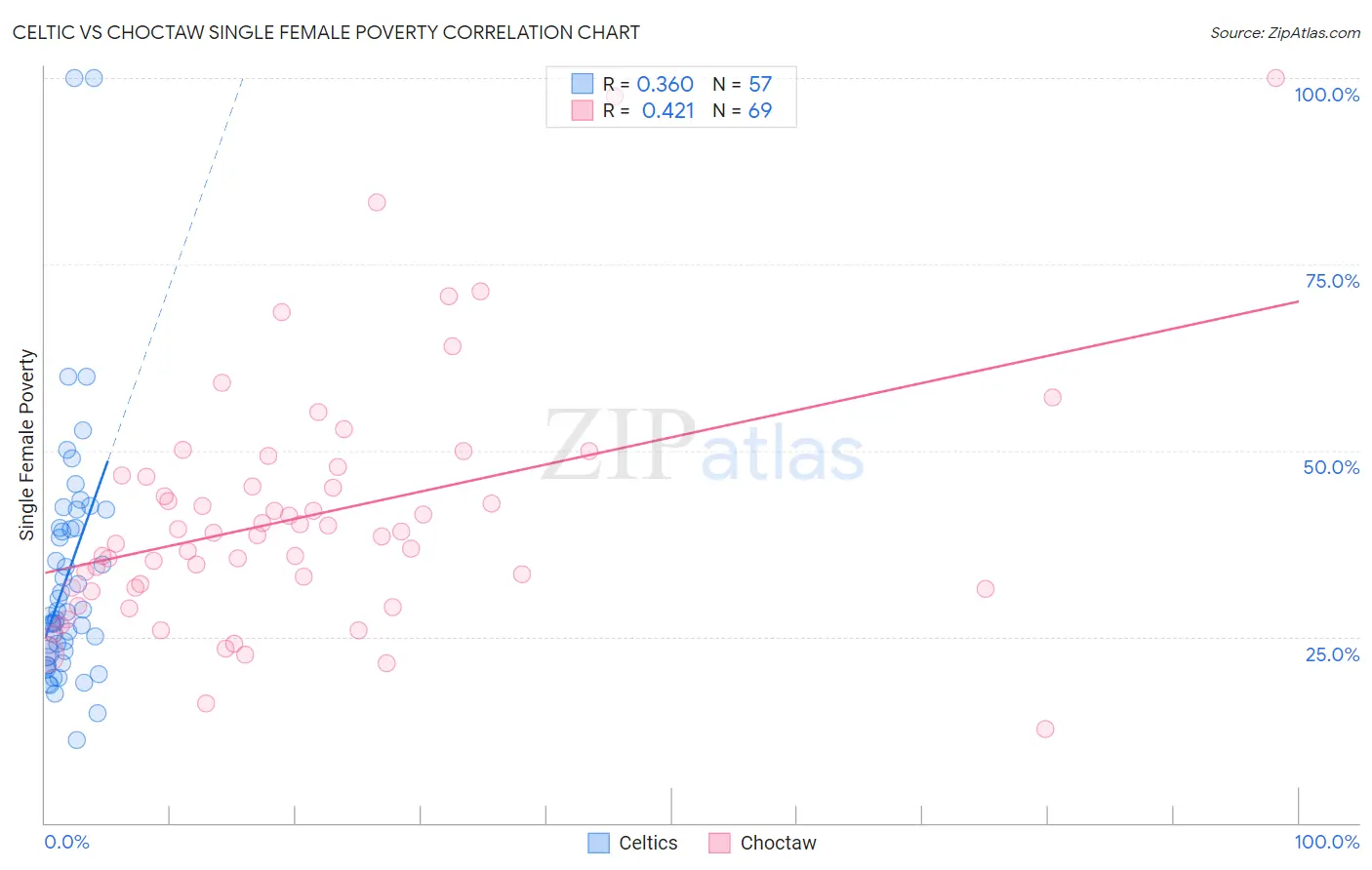 Celtic vs Choctaw Single Female Poverty