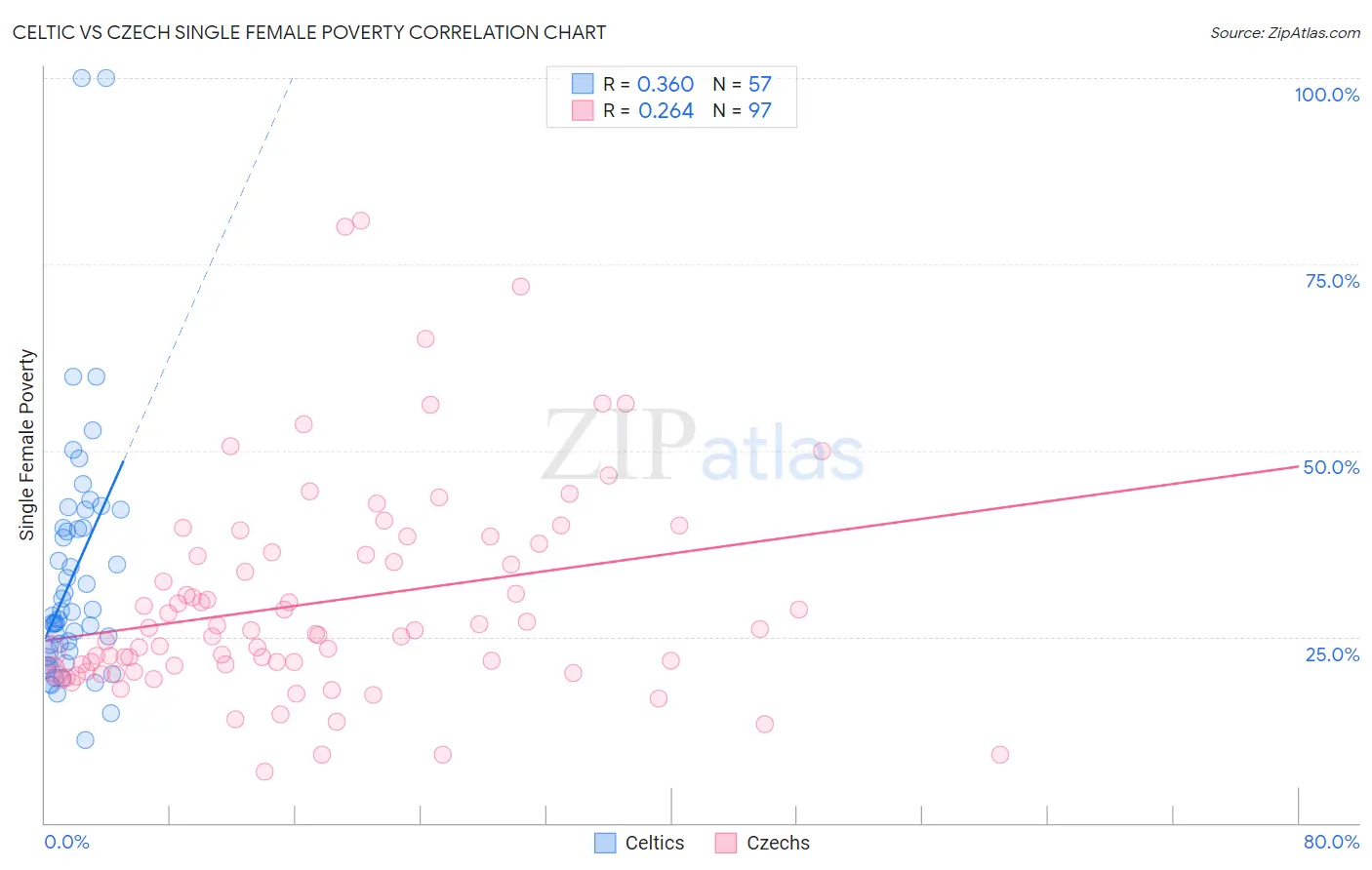 Celtic vs Czech Single Female Poverty
