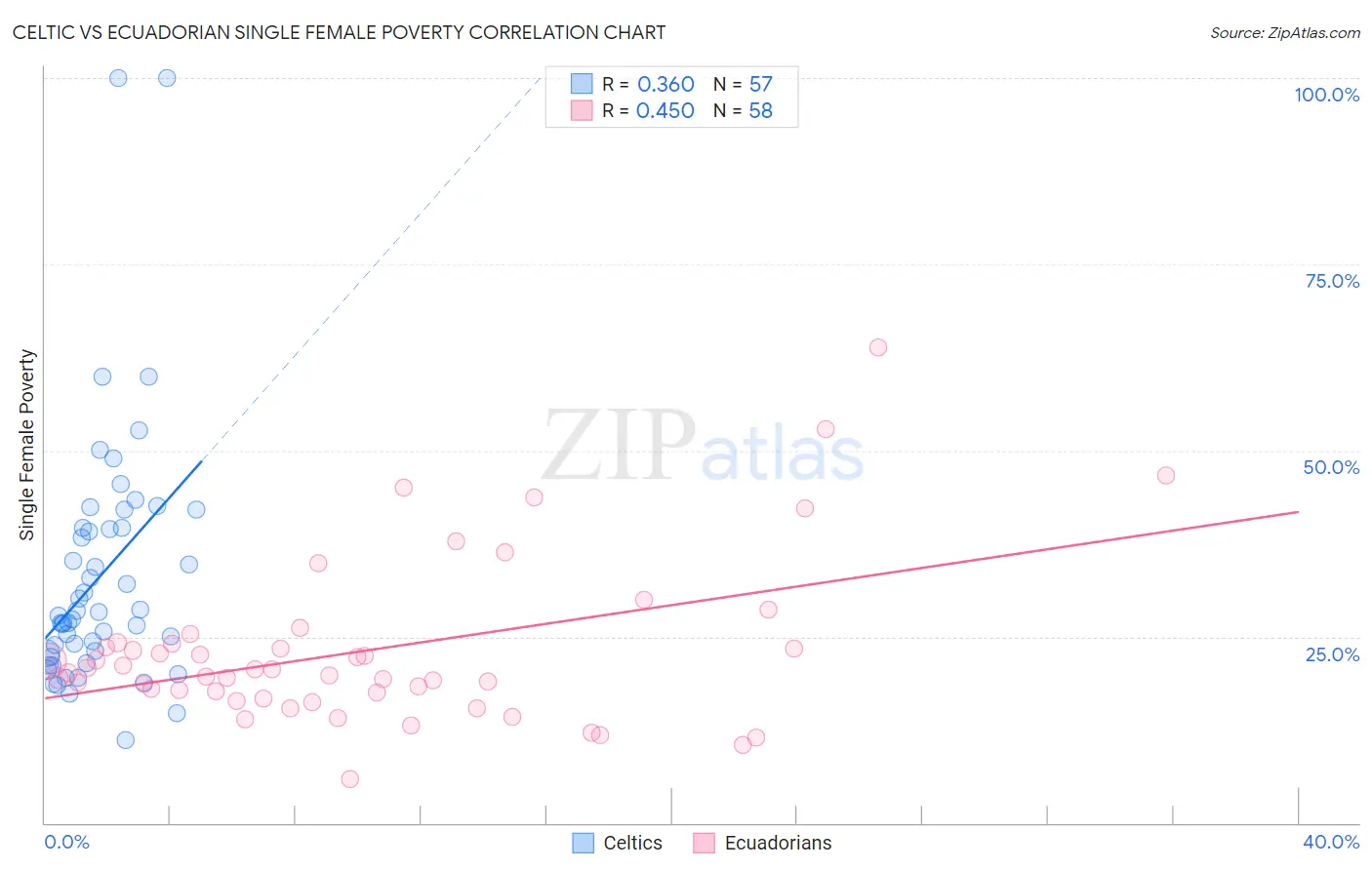 Celtic vs Ecuadorian Single Female Poverty