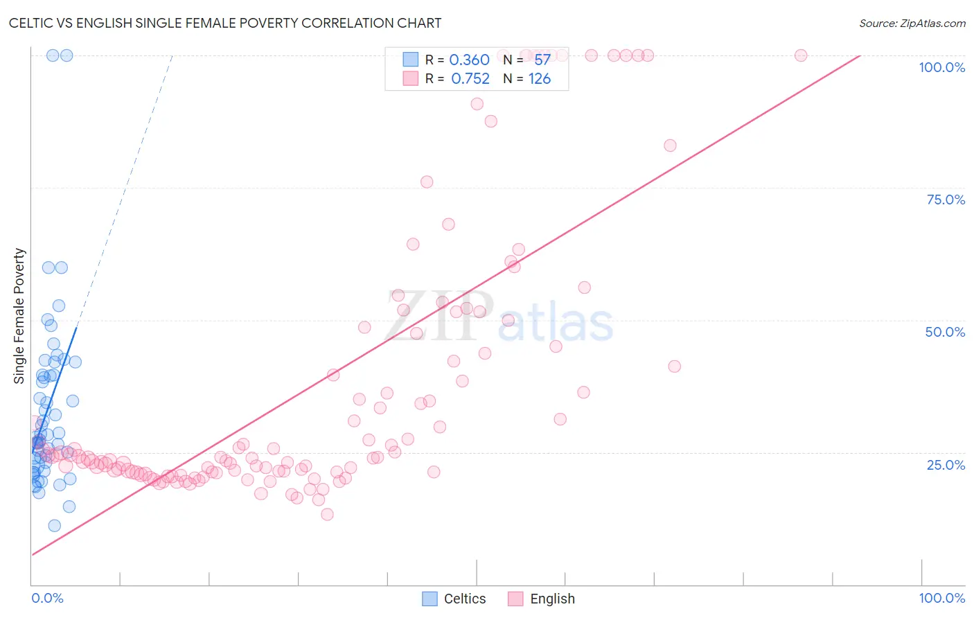 Celtic vs English Single Female Poverty