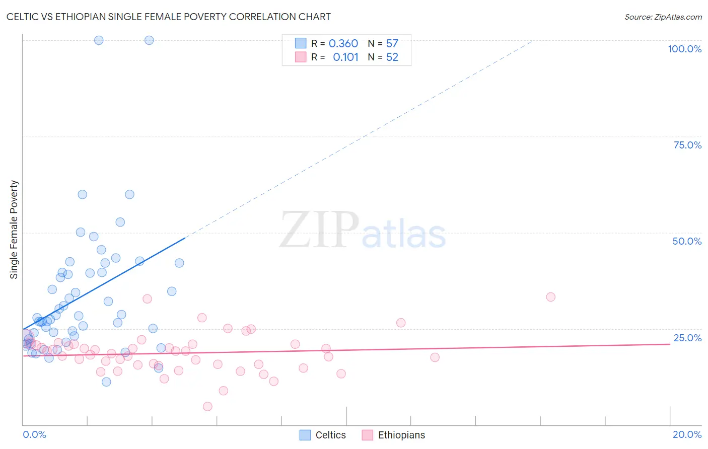 Celtic vs Ethiopian Single Female Poverty