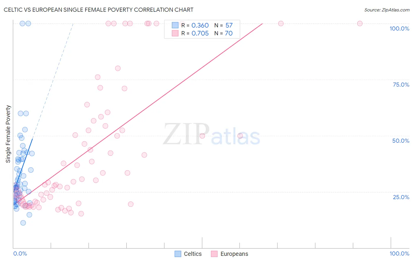 Celtic vs European Single Female Poverty