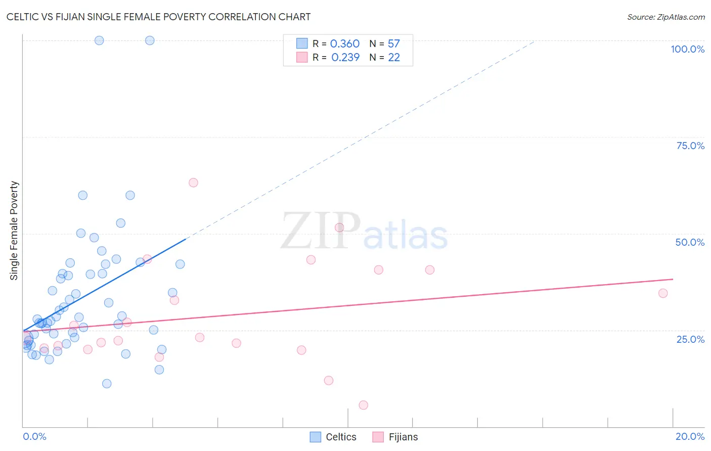 Celtic vs Fijian Single Female Poverty