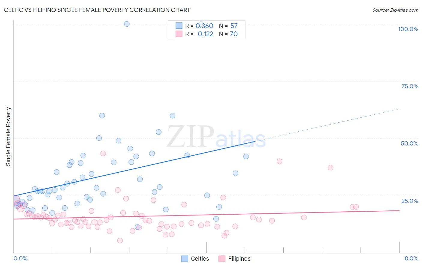 Celtic vs Filipino Single Female Poverty