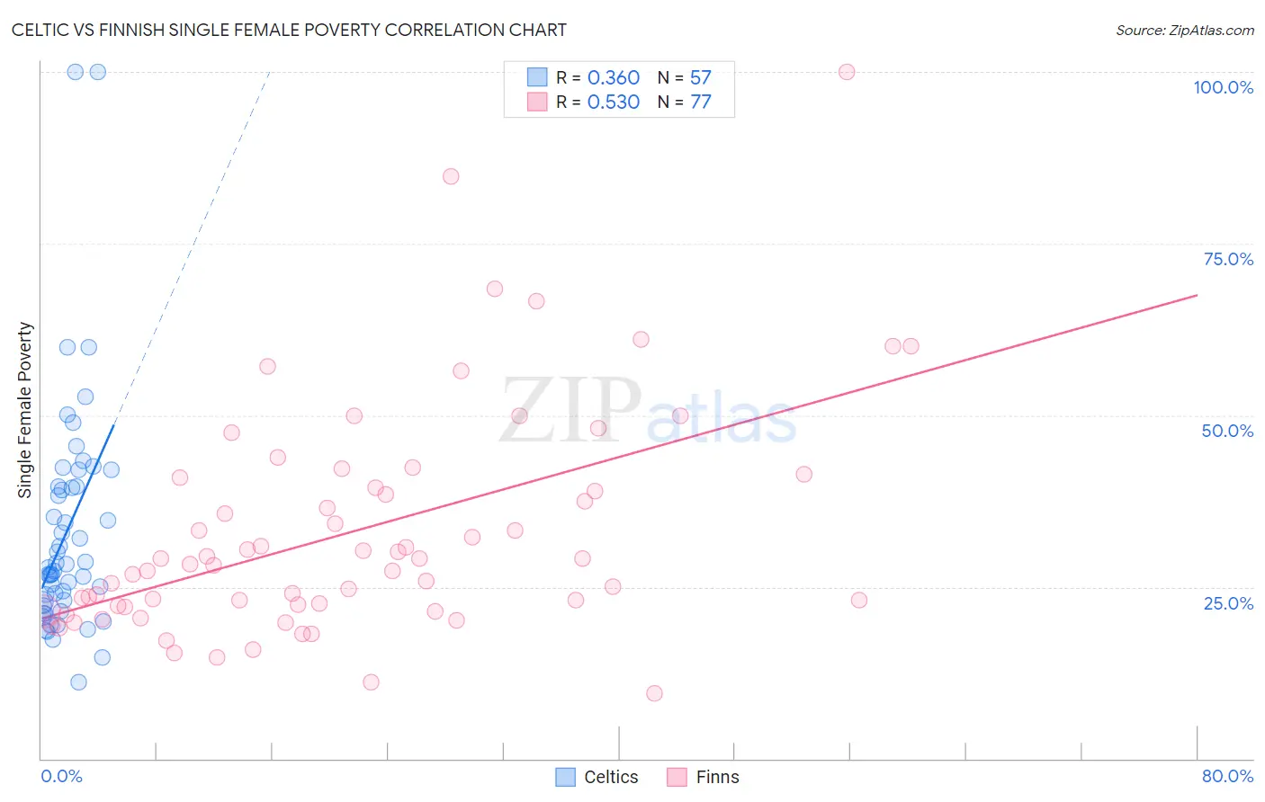 Celtic vs Finnish Single Female Poverty