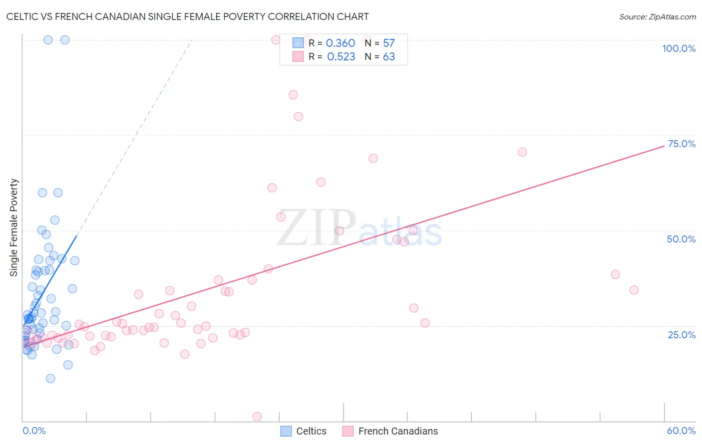 Celtic vs French Canadian Single Female Poverty