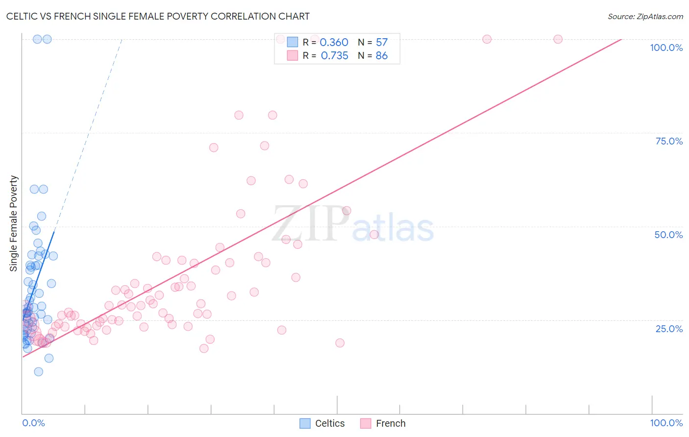 Celtic vs French Single Female Poverty