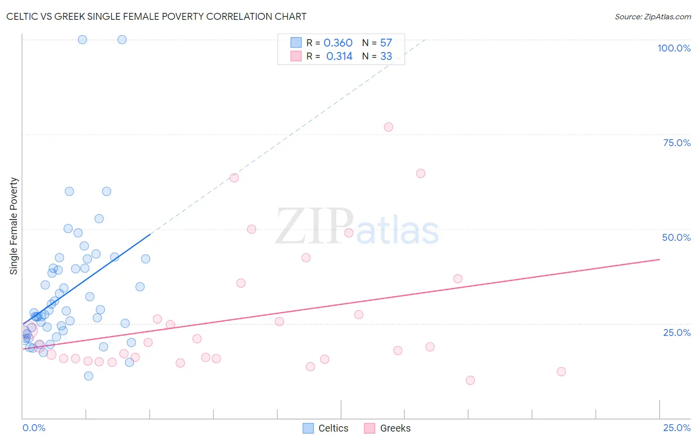 Celtic vs Greek Single Female Poverty