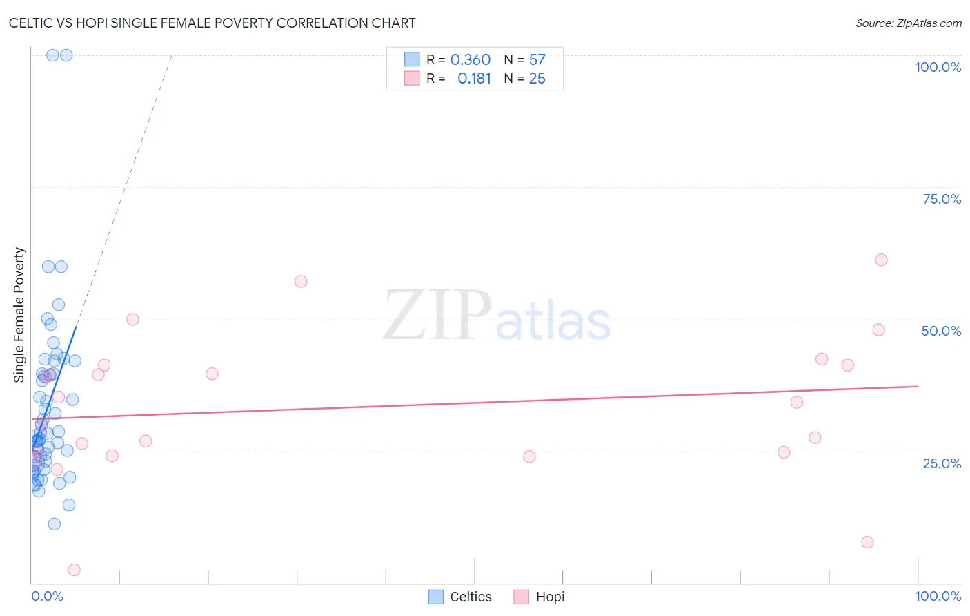 Celtic vs Hopi Single Female Poverty