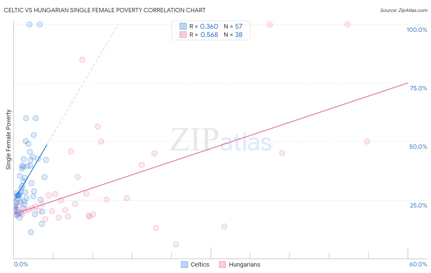 Celtic vs Hungarian Single Female Poverty