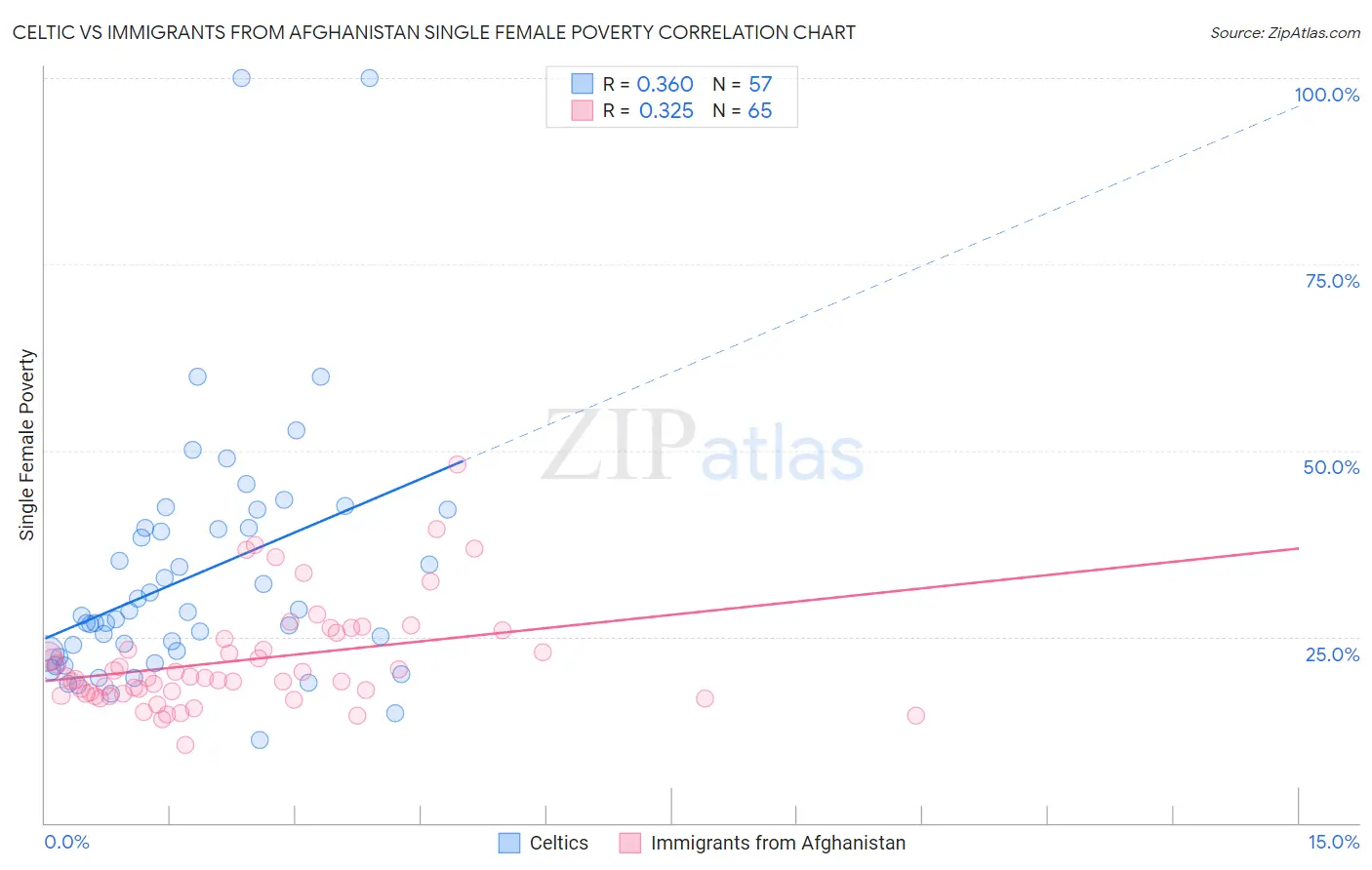 Celtic vs Immigrants from Afghanistan Single Female Poverty